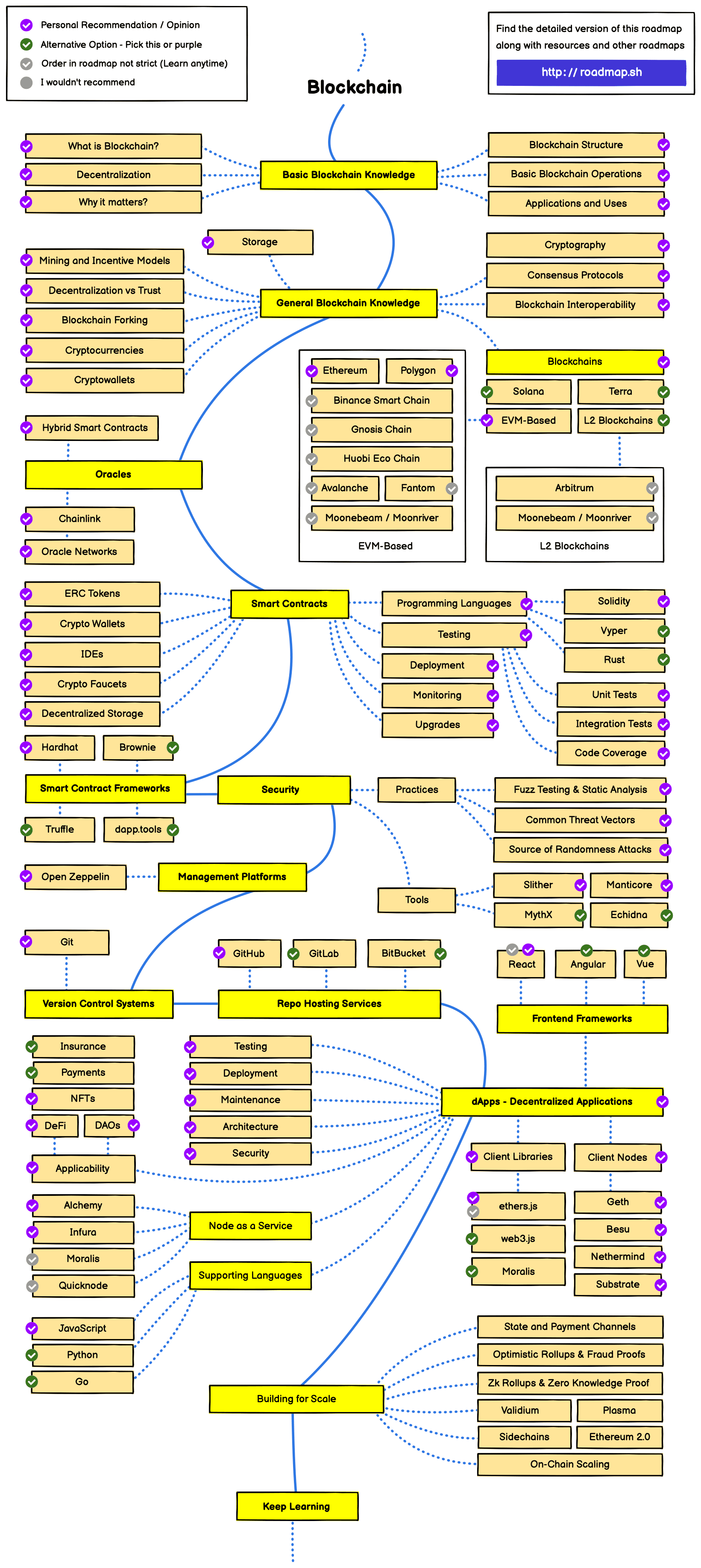 区块链roadmap